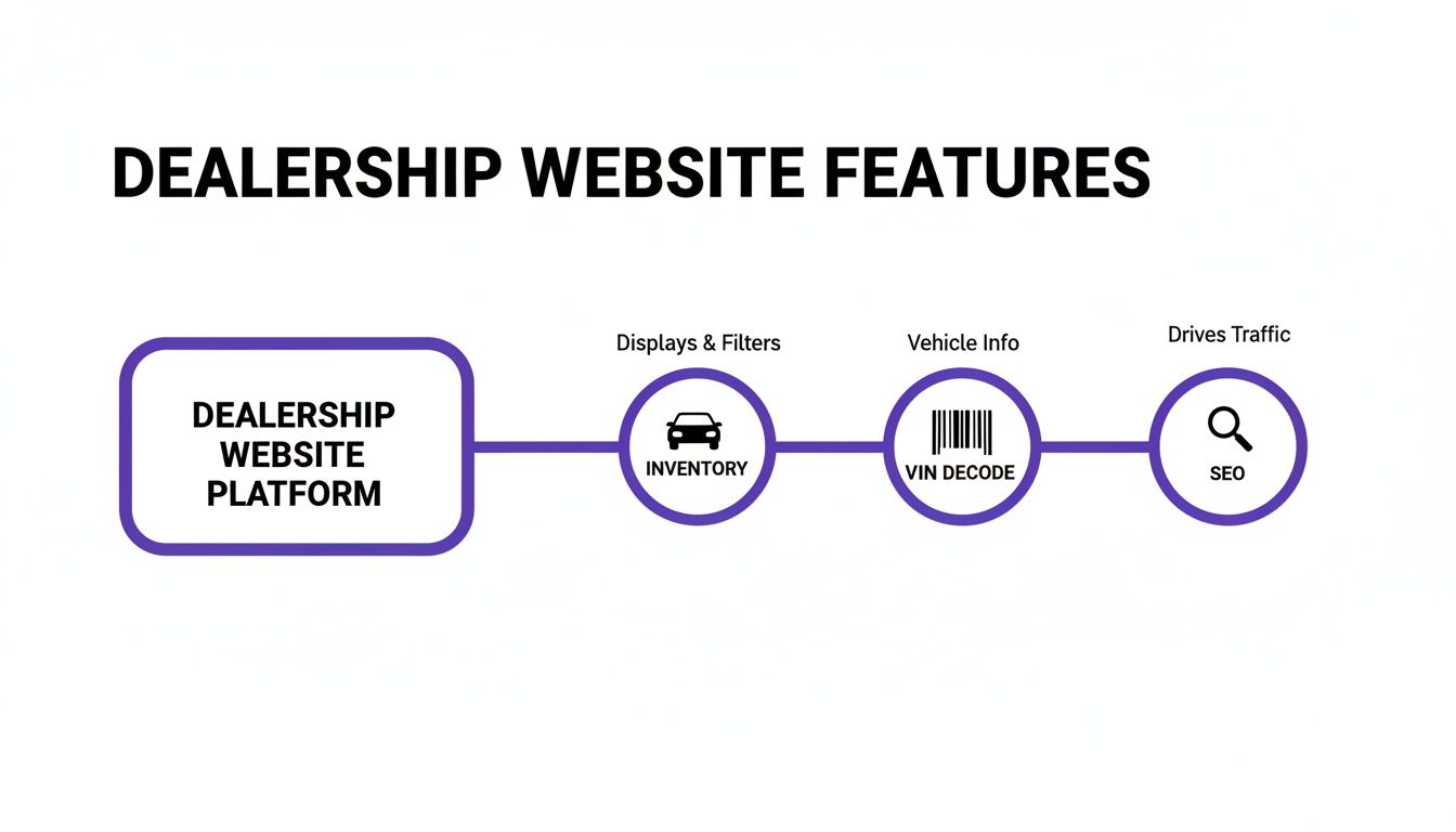 Flowchart illustrating key features of a dealership website platform: inventory, VIN decode, and SEO.