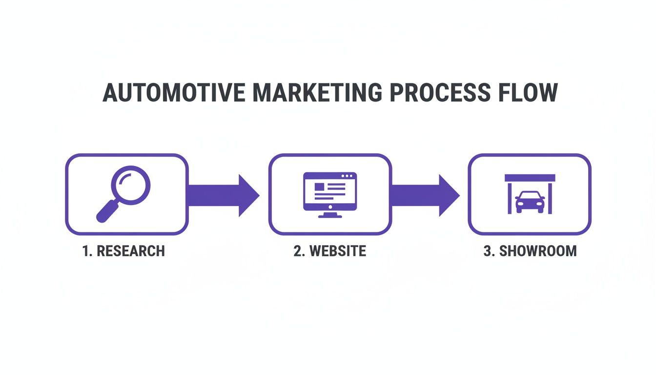 A clear flowchart illustrating the automotive marketing process flow: research, website, and showroom steps.