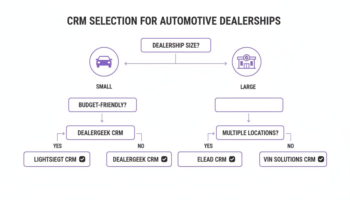 A flowchart for selecting CRM software for car dealerships based on size, budget, and locations.