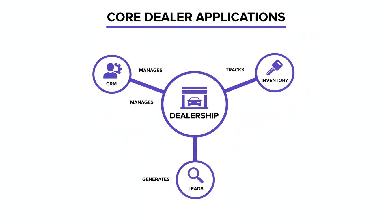 A diagram illustrating core dealer applications: CRM manages, Inventory tracks, and Leads are generated, all centered around the Dealership.